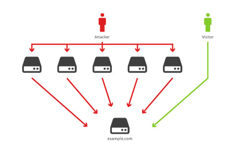 ataque ddos