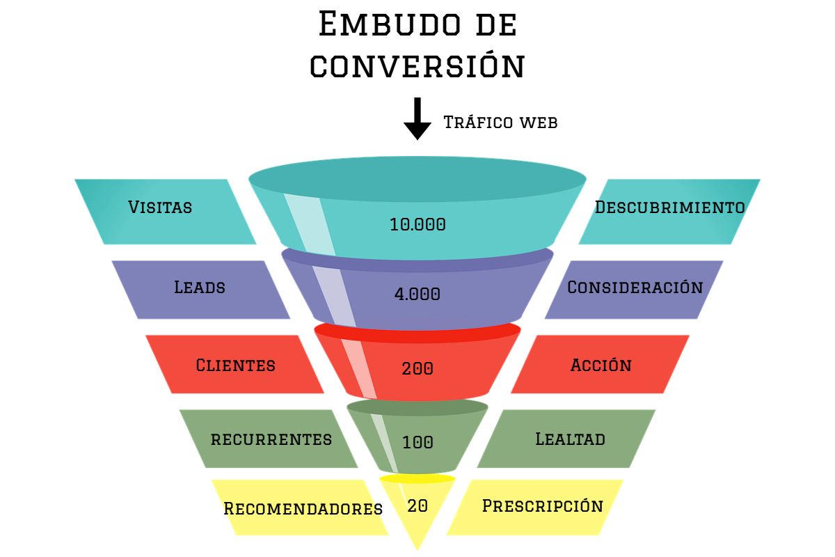 Esquema embudo de conversión