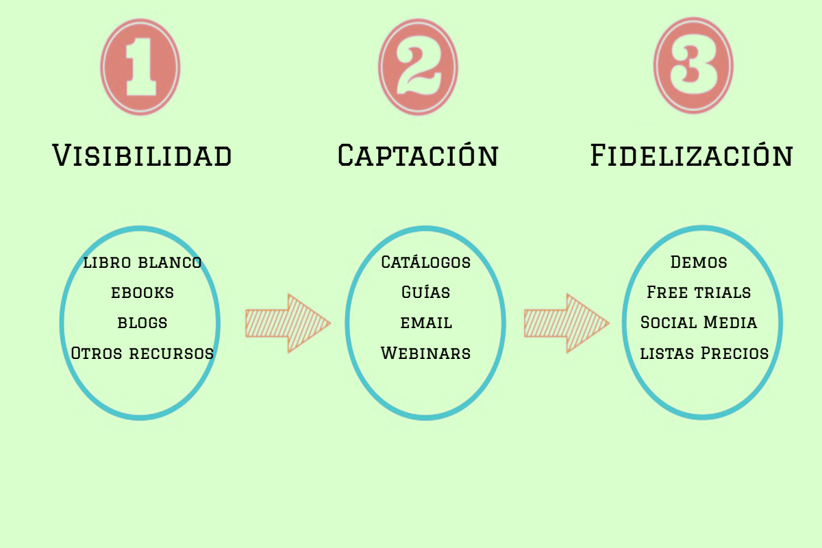 Explicación de la metodología Inbound marketing